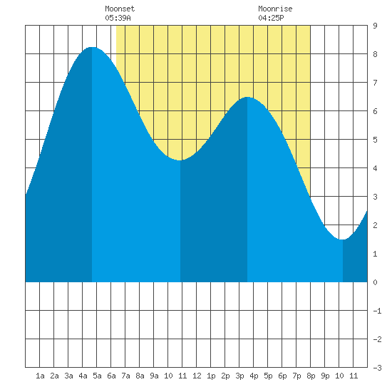 Echo Bay tide chart for Wednesday, April 13, 2022
