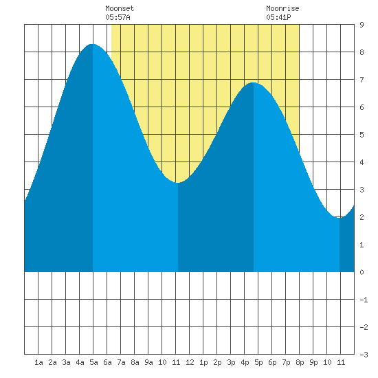 Echo Bay tide chart for Thursday, April 14, 2022