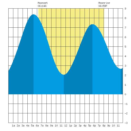 Echo Bay tide chart for Friday, April 15, 2022