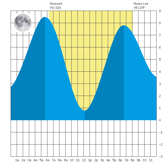 Echo Bay tide chart for Saturday, April 16, 2022