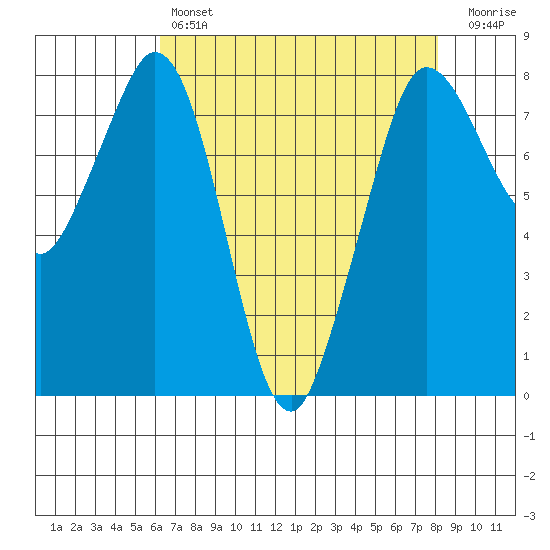 Echo Bay tide chart for Sunday, April 17, 2022