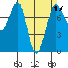 Echo Bay tide chart for Sunday, April 17, 2022