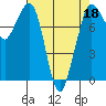 Echo Bay tide chart for Monday, April 18, 2022