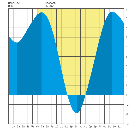 Echo Bay tide chart for Tuesday, April 19, 2022