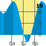 Echo Bay tide chart for Tuesday, April 19, 2022
