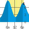 Echo Bay tide chart for Friday, April 1, 2022