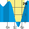 Echo Bay tide chart for Wednesday, April 20, 2022