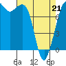Echo Bay tide chart for Thursday, April 21, 2022