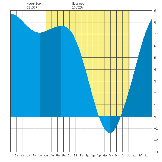 Echo Bay tide chart for Friday, April 22, 2022