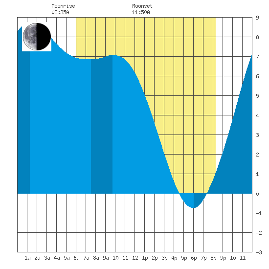 Echo Bay tide chart for Saturday, April 23, 2022