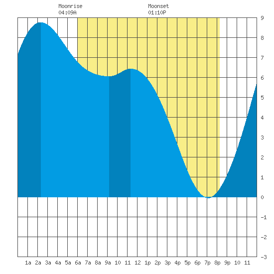 Echo Bay tide chart for Sunday, April 24, 2022