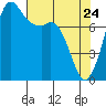 Echo Bay tide chart for Sunday, April 24, 2022