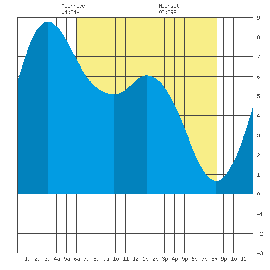 Echo Bay tide chart for Monday, April 25, 2022