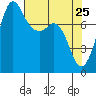 Echo Bay tide chart for Monday, April 25, 2022