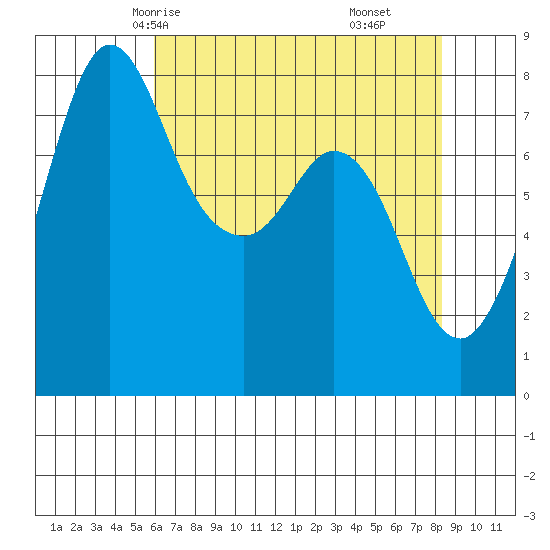 Echo Bay tide chart for Tuesday, April 26, 2022