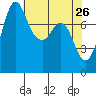 Echo Bay tide chart for Tuesday, April 26, 2022
