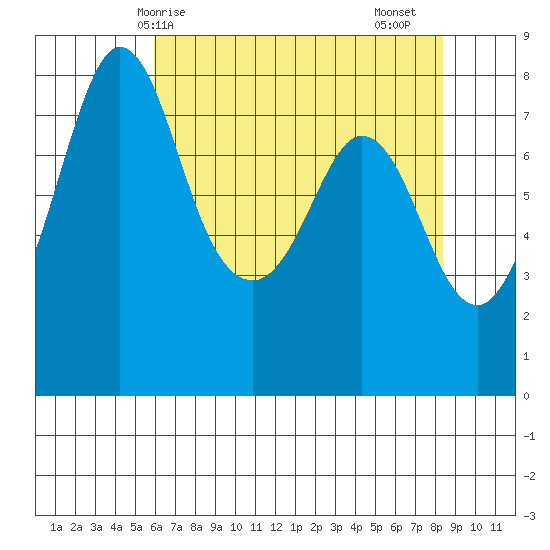 Echo Bay tide chart for Wednesday, April 27, 2022