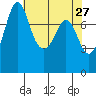 Echo Bay tide chart for Wednesday, April 27, 2022