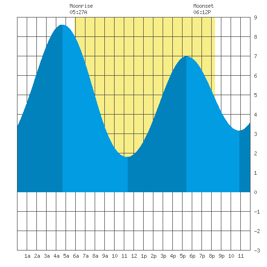 Echo Bay tide chart for Thursday, April 28, 2022
