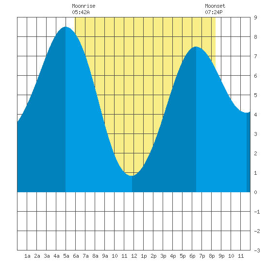 Echo Bay tide chart for Friday, April 29, 2022