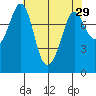 Echo Bay tide chart for Friday, April 29, 2022