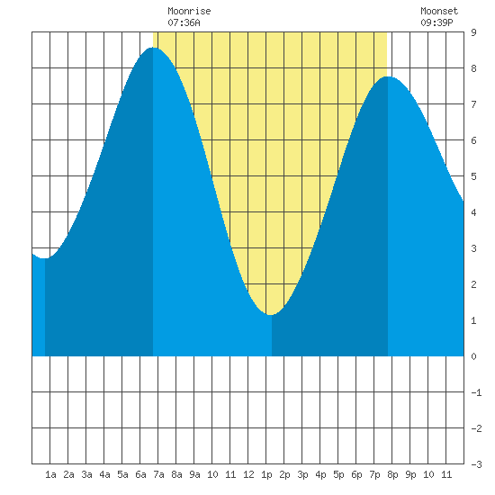 Echo Bay tide chart for Saturday, April 2, 2022