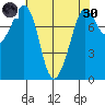Echo Bay tide chart for Saturday, April 30, 2022