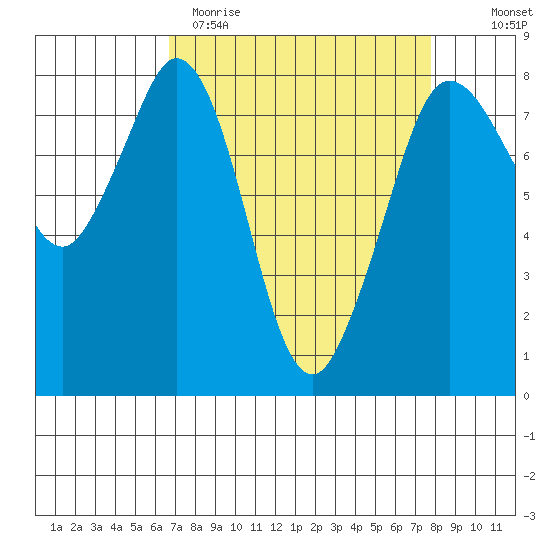 Echo Bay tide chart for Sunday, April 3, 2022