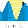 Echo Bay tide chart for Sunday, April 3, 2022