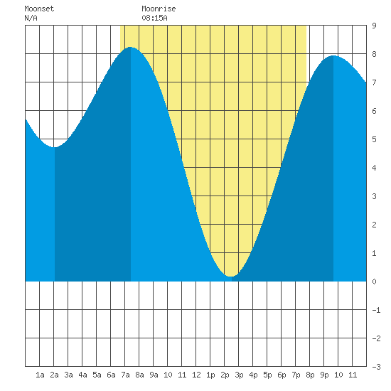Echo Bay tide chart for Monday, April 4, 2022