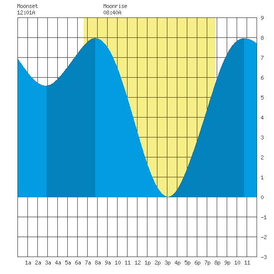 Echo Bay tide chart for Tuesday, April 5, 2022