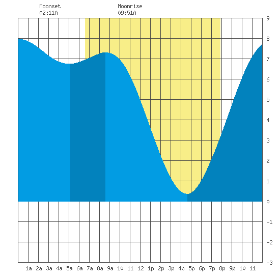 Echo Bay tide chart for Thursday, April 7, 2022