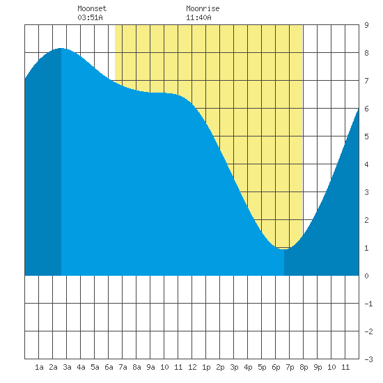 Echo Bay tide chart for Saturday, April 9, 2022