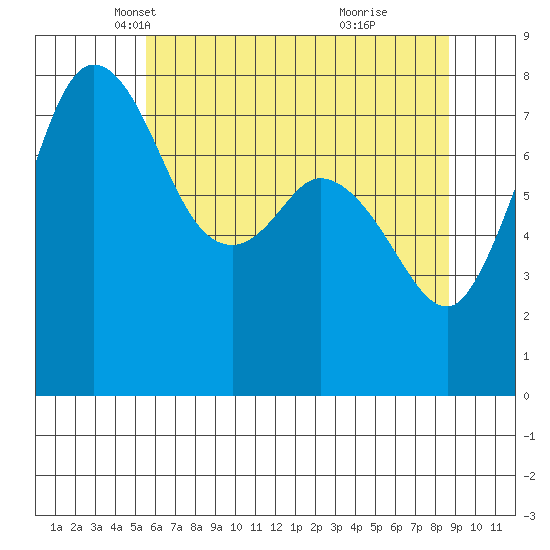 Echo Bay tide chart for Wednesday, May 11, 2022
