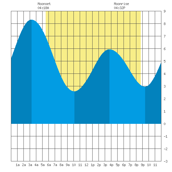 Echo Bay tide chart for Thursday, May 12, 2022