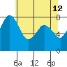 Echo Bay tide chart for Thursday, May 12, 2022