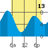 Echo Bay tide chart for Friday, May 13, 2022
