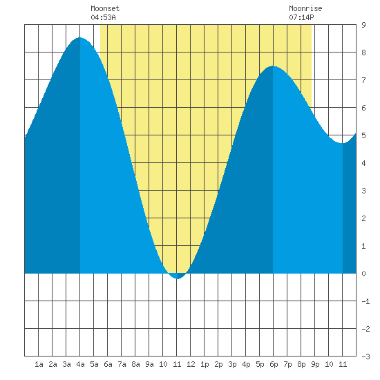 Echo Bay tide chart for Saturday, May 14, 2022