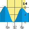 Echo Bay tide chart for Saturday, May 14, 2022
