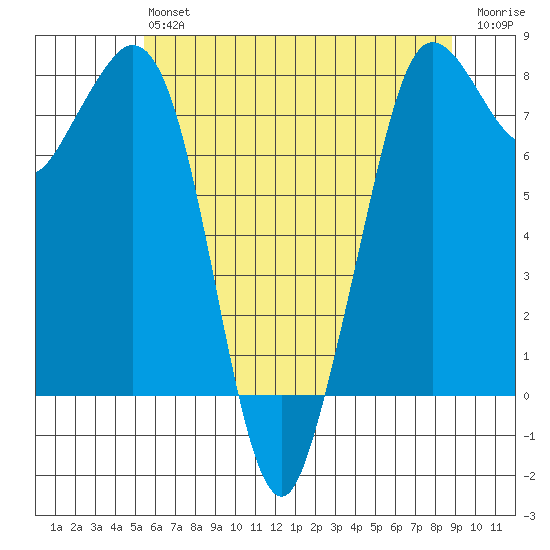 Echo Bay tide chart for Monday, May 16, 2022