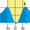 Echo Bay tide chart for Sunday, May 1, 2022