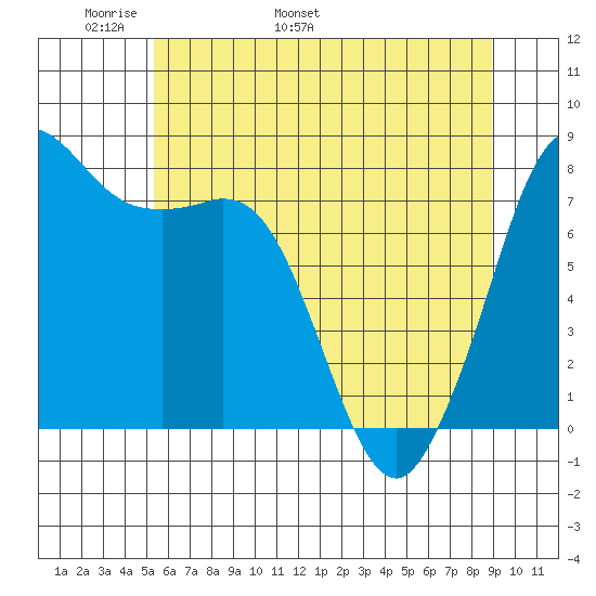 Echo Bay tide chart for Saturday, May 21, 2022