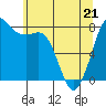 Echo Bay tide chart for Saturday, May 21, 2022