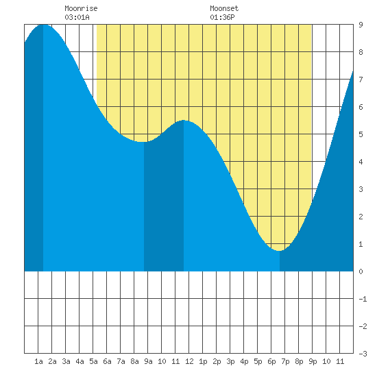 Echo Bay tide chart for Monday, May 23, 2022