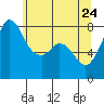 Echo Bay tide chart for Tuesday, May 24, 2022