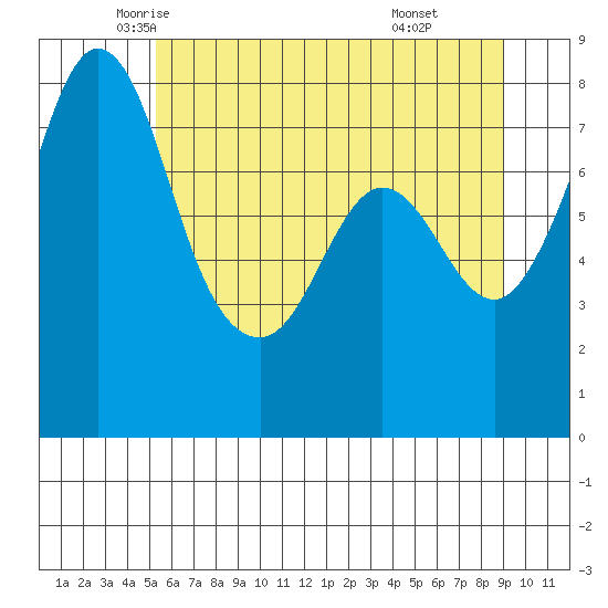 Echo Bay tide chart for Wednesday, May 25, 2022