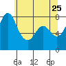 Echo Bay tide chart for Wednesday, May 25, 2022