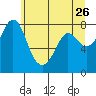 Echo Bay tide chart for Thursday, May 26, 2022