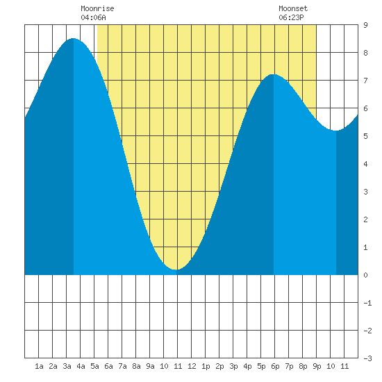 Echo Bay tide chart for Friday, May 27, 2022