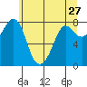 Echo Bay tide chart for Friday, May 27, 2022